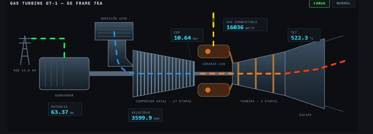 Synoptic of VoltiaJP's demonstration rig: GE Frame 7EA gas turbine with temperatures, vibration and power