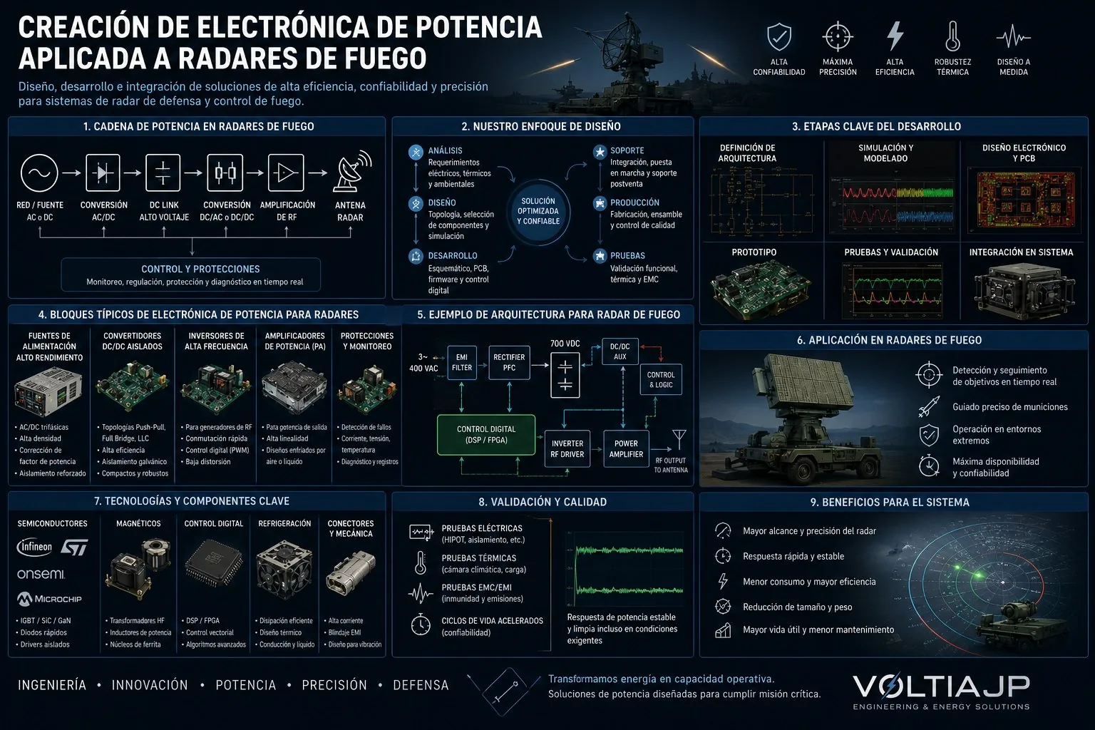 Ingeniería de electrónica de potencia de VoltiaJP: cadena de potencia, arquitectura y bloques de diseño