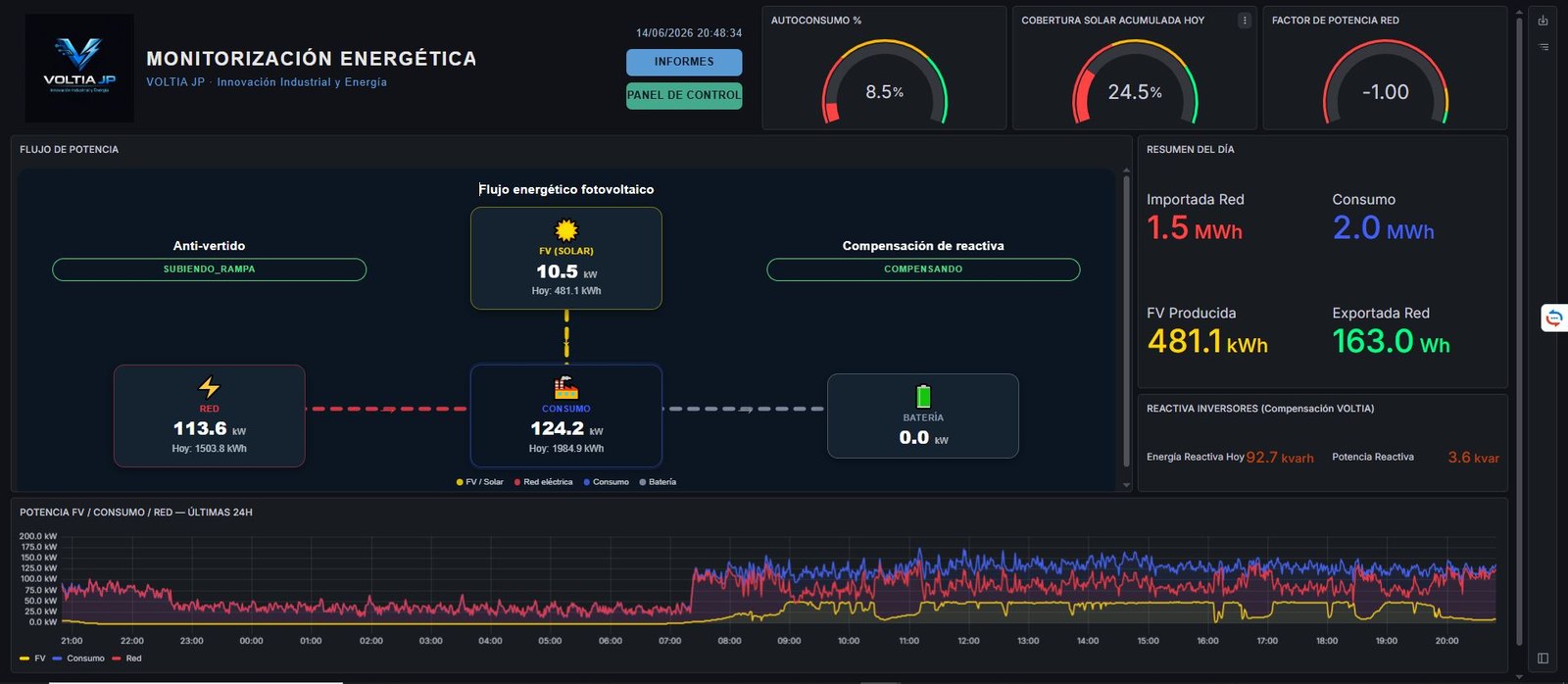 Dashboard de monitorización fotovoltaica de VoltiaJP: generación solar, consumo y autoconsumo