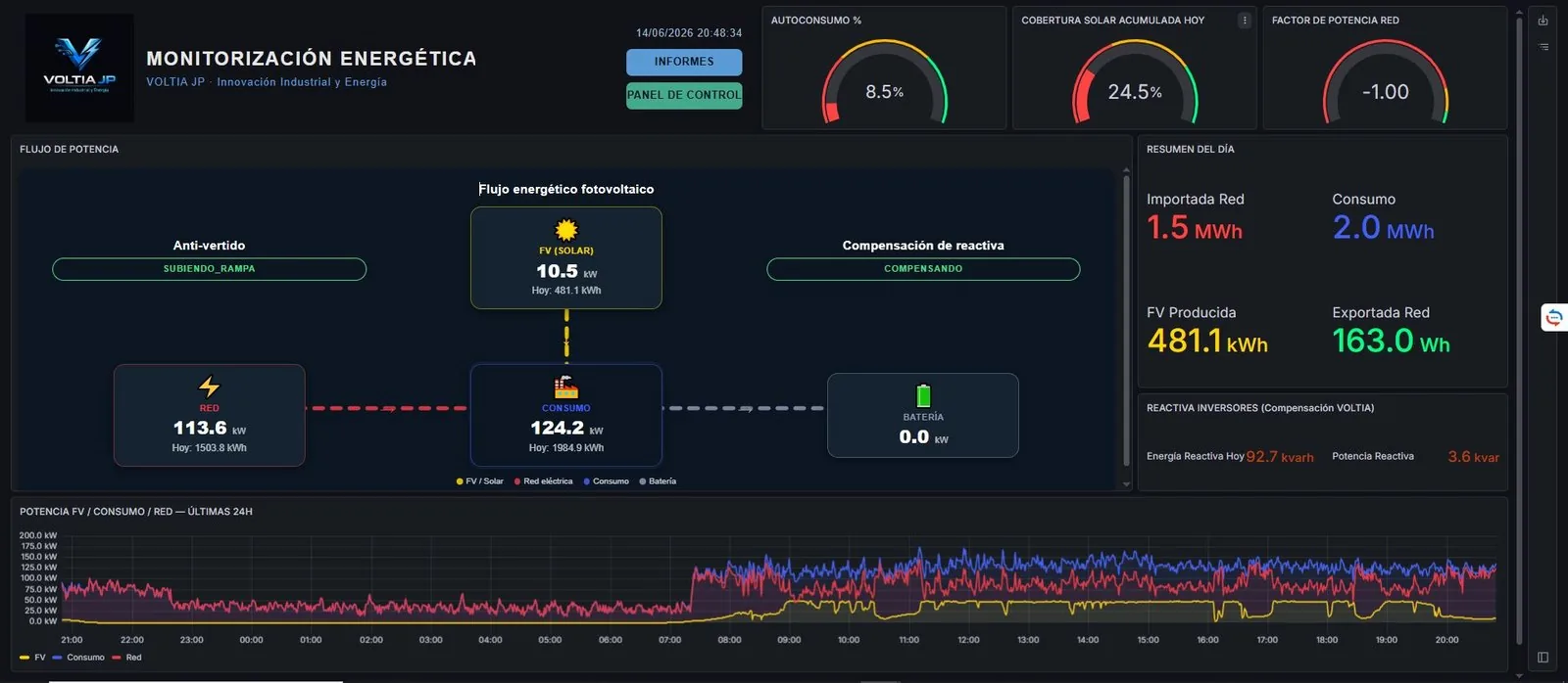 VoltiaJP solar monitoring dashboard: solar generation, consumption and self-consumption