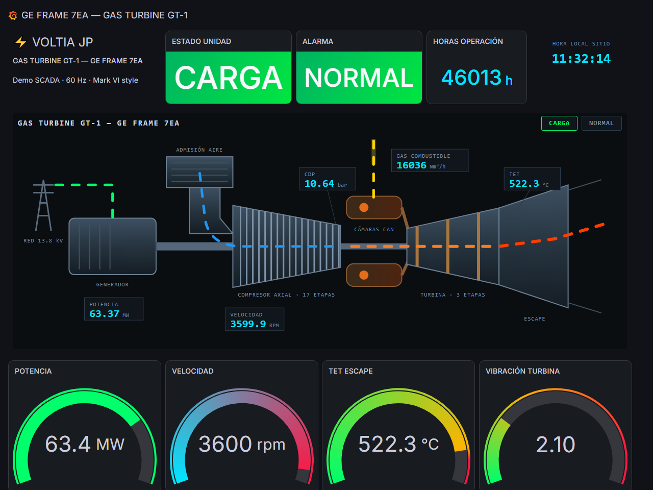 Dashboard real de VoltiaJP: turbina de gas GE Frame 7EA en carga, con sinóptico animado e indicadores en vivo