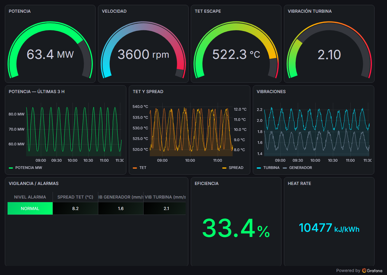 Dashboard de monitorización en producción: indicadores, tendencias y vigilancia de alarmas de una turbina de gas