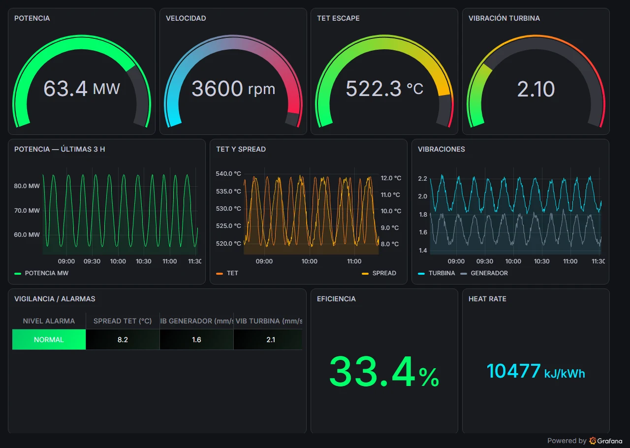 Dashboard de monitorización en producción: indicadores, tendencias y vigilancia de alarmas de una turbina de gas