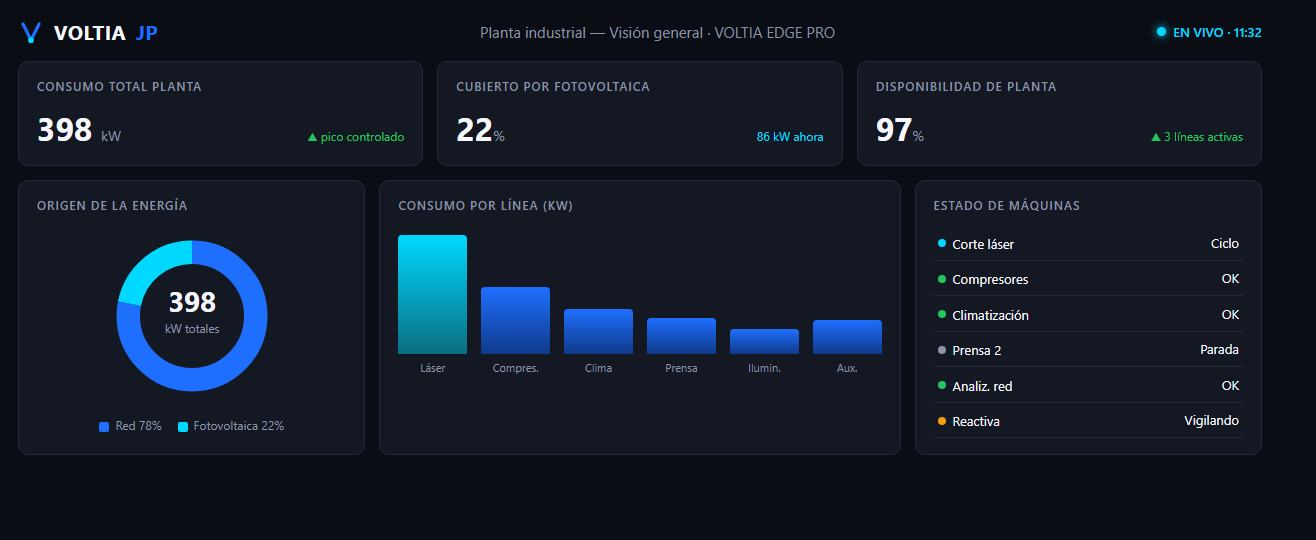 Panel de visión general de una planta industrial monitorizada con Voltia Edge: origen de la energía, consumo por línea y estado de máquinas