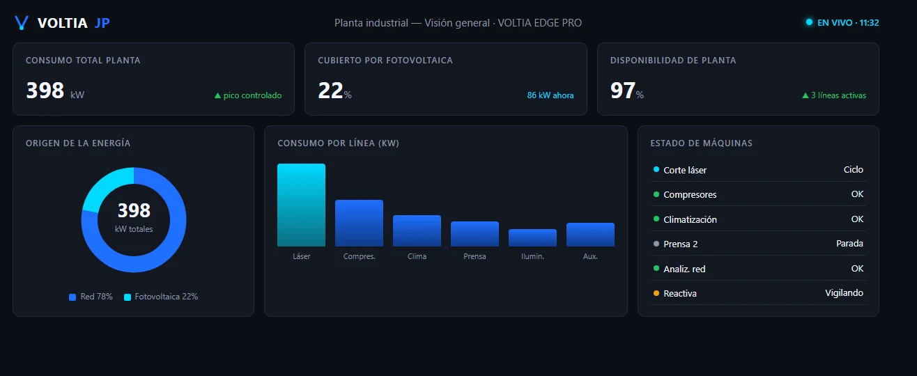 Overview panel of an industrial plant monitored with Voltia Edge: energy source, consumption per line and machine status