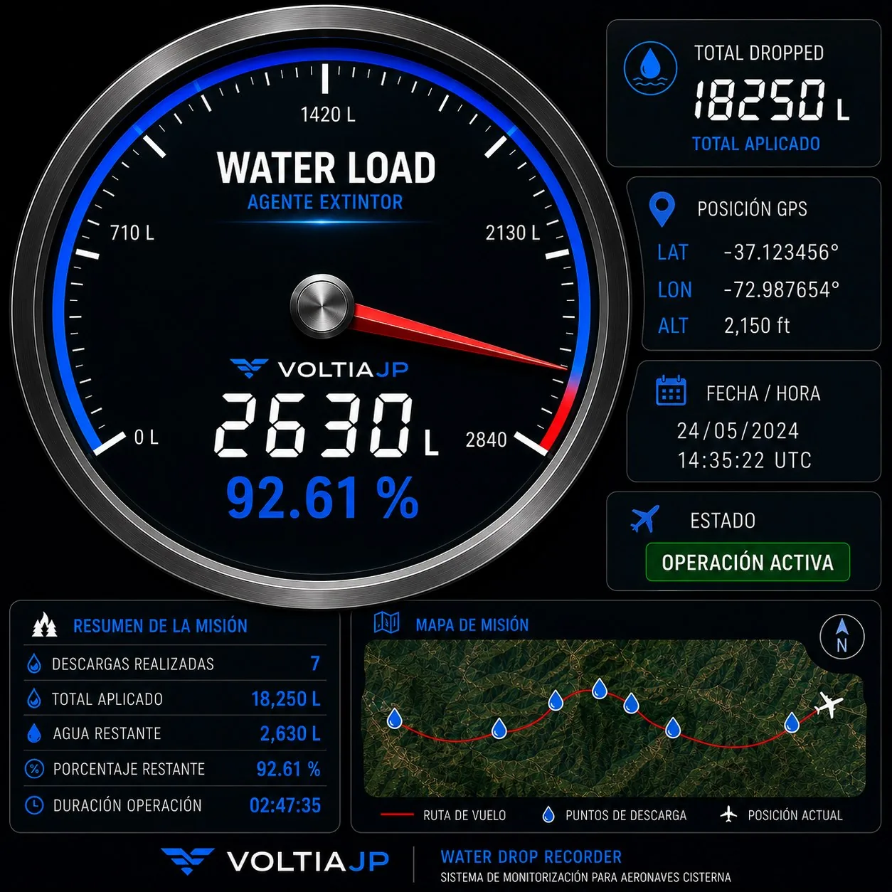 SCADA de VoltiaJP: registrador de descargas de agua para aeronaves cisterna, con carga, posición GPS y mapa de misión